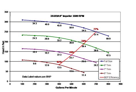 average centrifugal pump speeds|centrifugal pump efficiency chart.